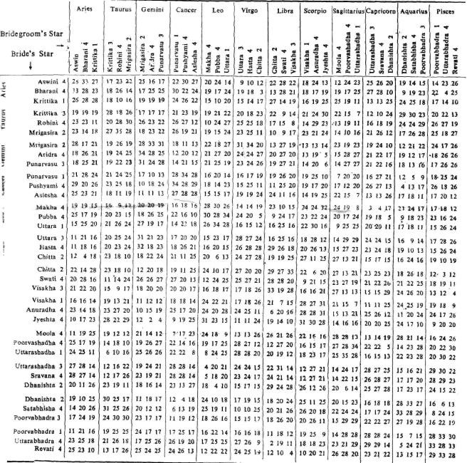 Nakshatra-Match-Score